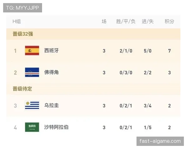 世界杯H组出线名单确认：西班牙、佛得角进入32强